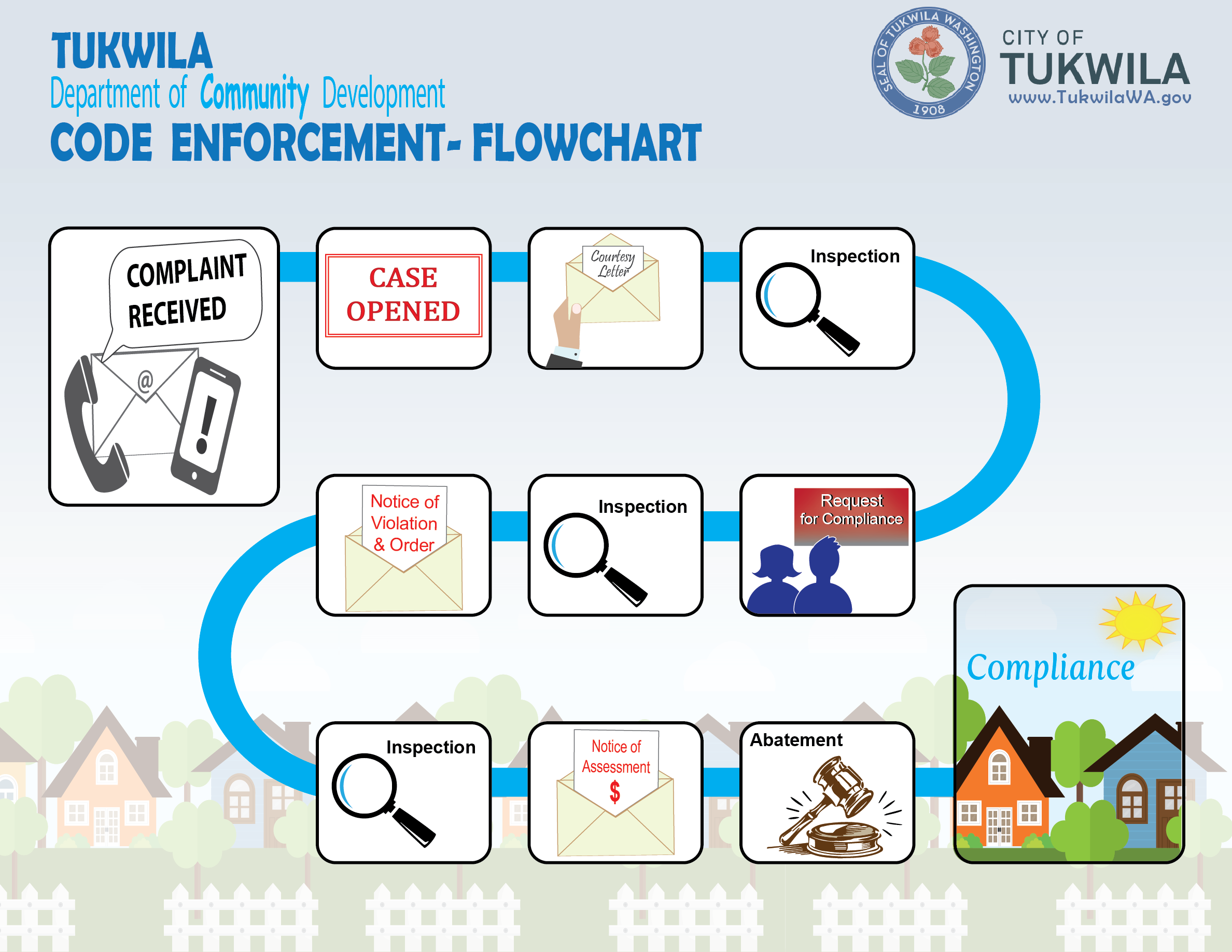 Code Enforcement Flowchart. 1) Complaint Received. 2) A Case is Opened. 3) A Courtesy Letter Sent. 4) A Code Enforcement Officer Inspects the property. 5) A Request for Compliance is issued. 6) another Inspection. 7) A Notice of Violation and Order is issued. 8) Inspection to check compliance. 9) A Notice of Assessment is issued. 10) If the property is still in violation court ordered Abatement is required. 11) Final Stage: Compliance